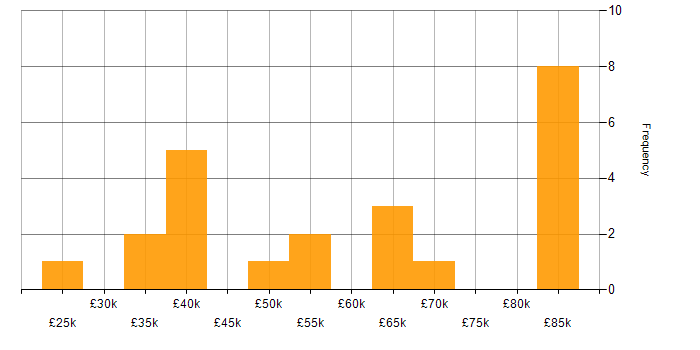 Salary histogram for MySQL in Buckinghamshire