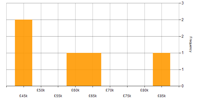 Salary histogram for People Management in Buckinghamshire