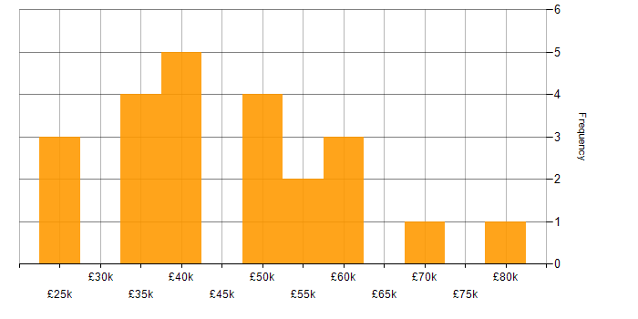 Salary histogram for PHP in Buckinghamshire