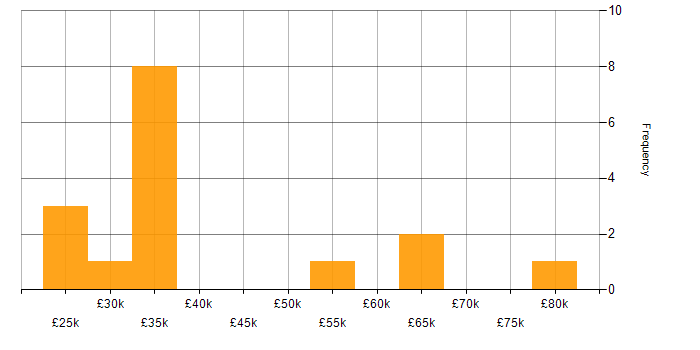 Salary histogram for PMI Certification in Buckinghamshire
