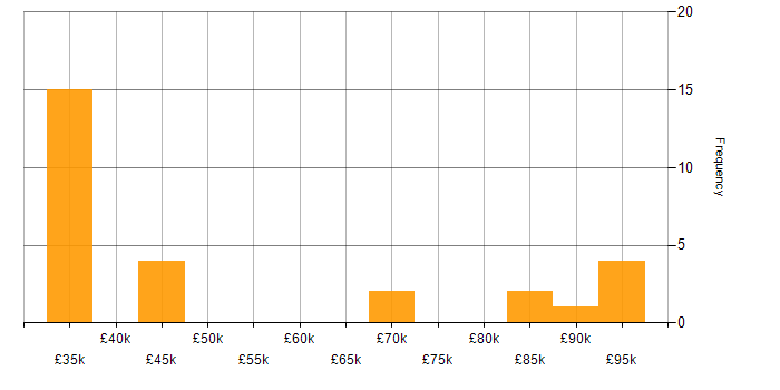 Salary histogram for Presales in Buckinghamshire