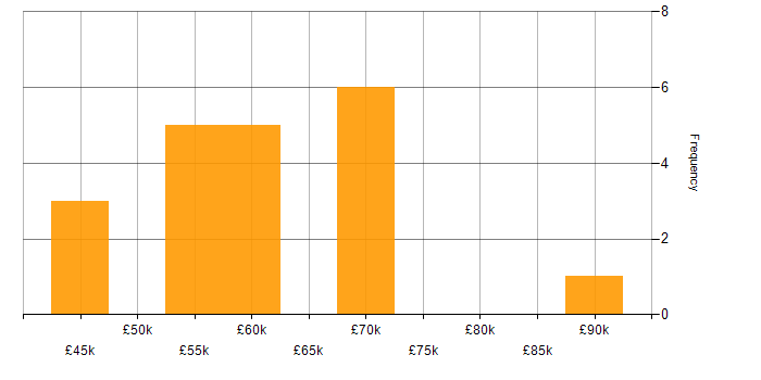 Salary histogram for Product Ownership in Buckinghamshire