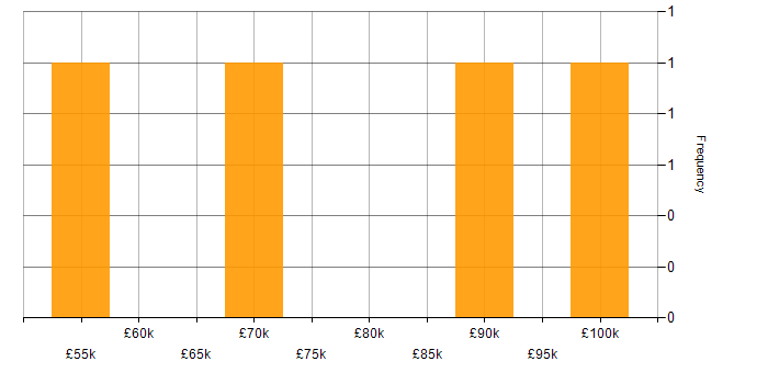 Salary histogram for Product Strategy in Buckinghamshire