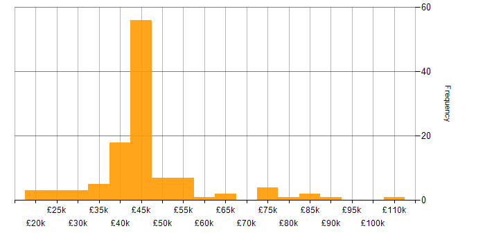 Salary histogram for Project Management in Buckinghamshire