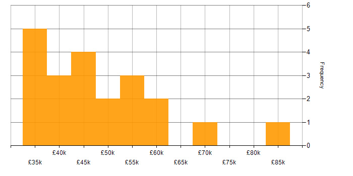 Salary histogram for Public Sector in Buckinghamshire