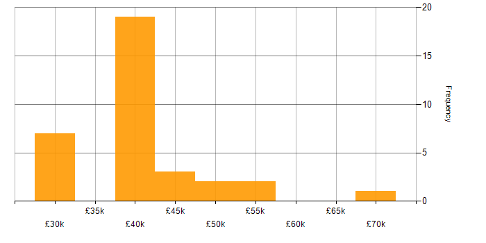 Salary histogram for Requirements Gathering in Buckinghamshire