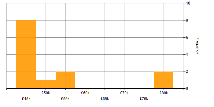 Salary histogram for Root Cause Analysis in Buckinghamshire