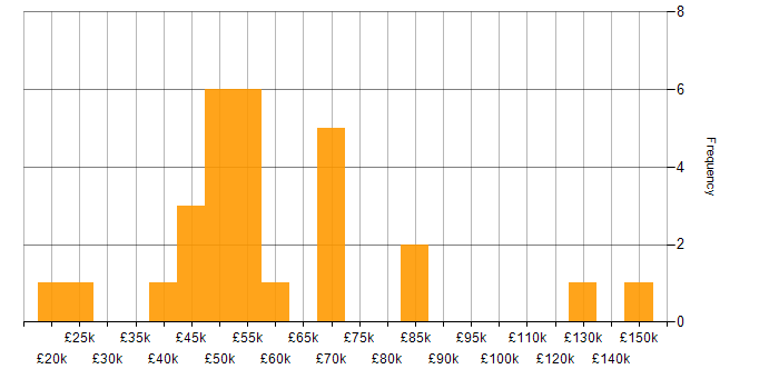 Salary histogram for SaaS in Buckinghamshire