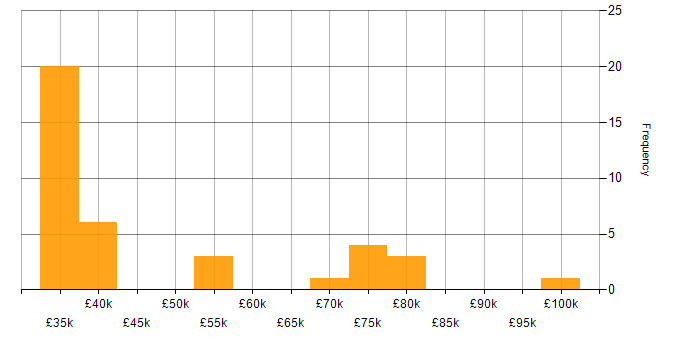 Salary histogram for Salesforce in Buckinghamshire