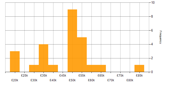 Salary histogram for SC Cleared in Buckinghamshire