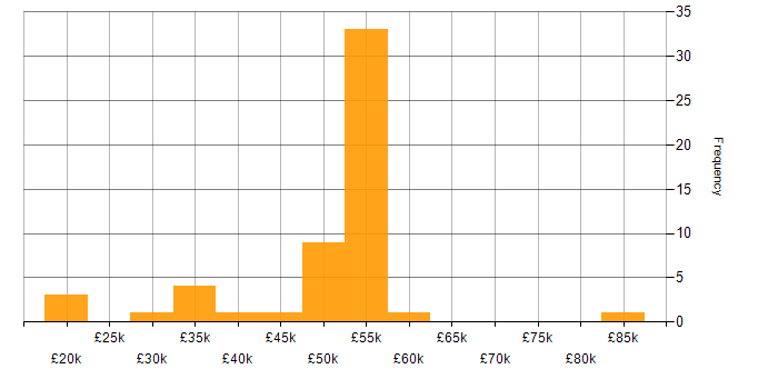 Salary histogram for Security Cleared in Buckinghamshire