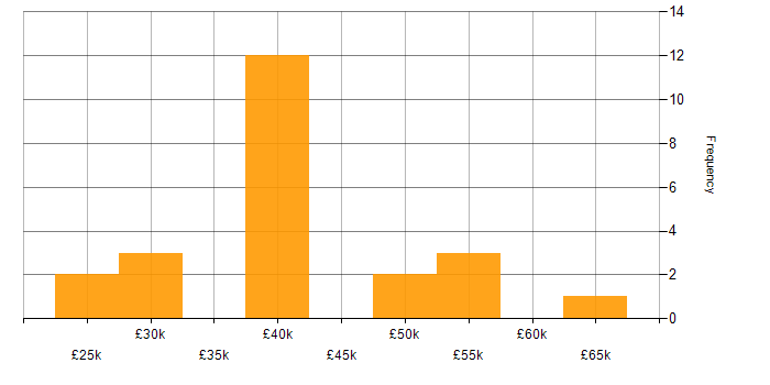Salary histogram for Security Operations Centre in Buckinghamshire