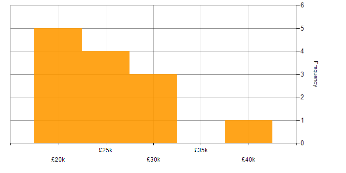 Salary histogram for Service Analyst in Buckinghamshire