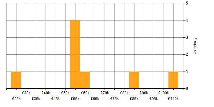 Salary histogram for Service Management in Buckinghamshire