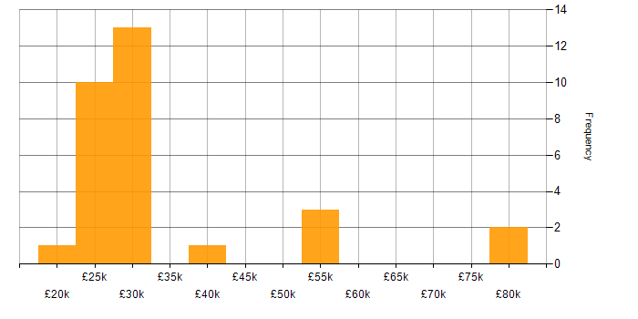 Salary histogram for SLA in Buckinghamshire