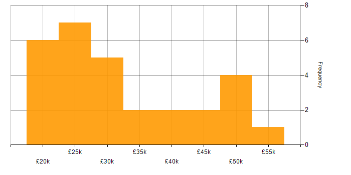 Salary histogram for Support Analyst in Buckinghamshire