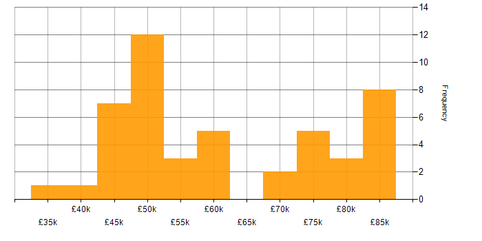 Salary histogram for TDD in Buckinghamshire