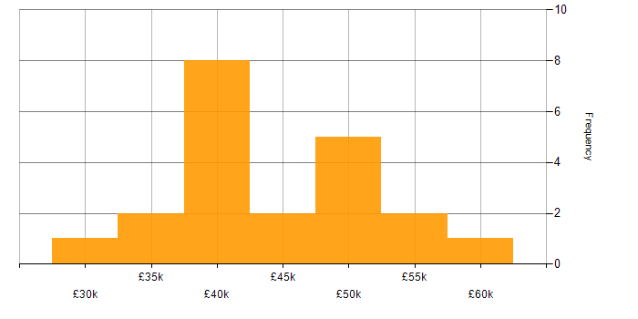 Salary histogram for Visualisation in Buckinghamshire