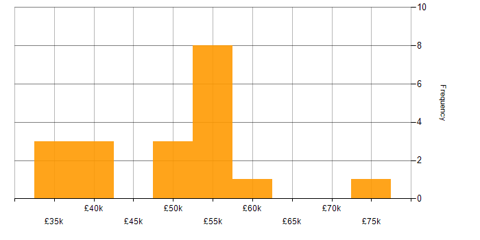 Salary histogram for Web Development in Buckinghamshire