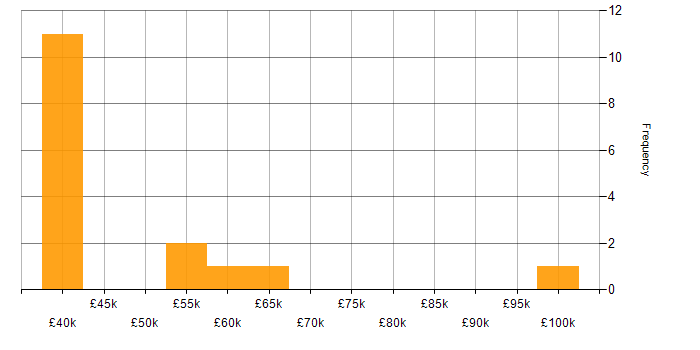 Salary histogram for Web Services in Buckinghamshire