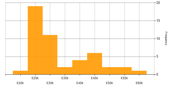 Salary histogram for Windows Server in Buckinghamshire