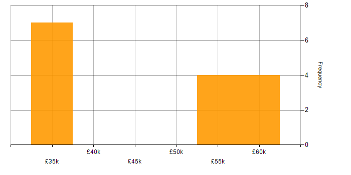 Salary histogram for Manufacturing in Burnley