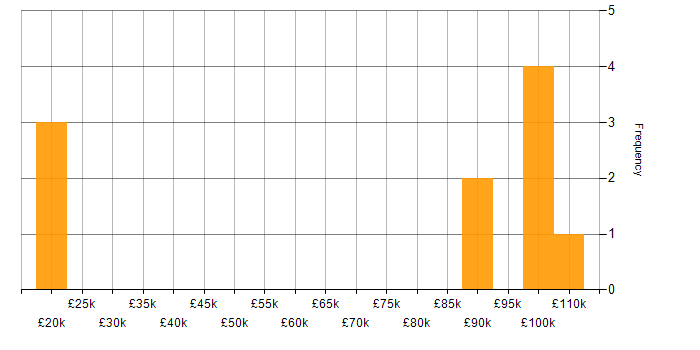 Salary histogram for Dynamics 365 in Burton-upon-Trent