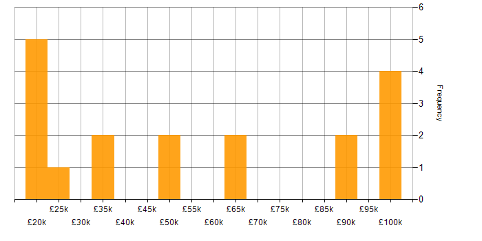 Salary histogram for Social Skills in Burton-upon-Trent