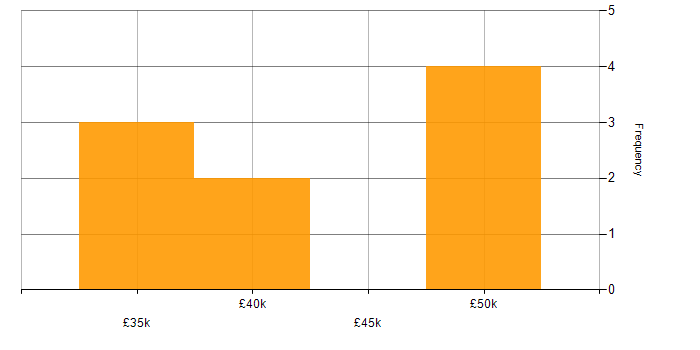 Salary histogram for Analyst in Bury St Edmunds