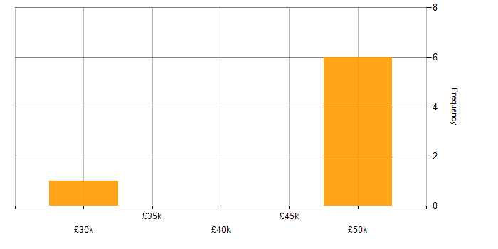 Salary histogram for Degree in Caerphilly