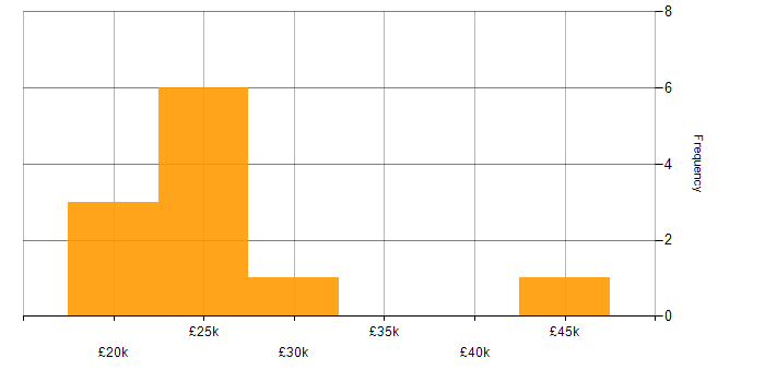 Salary histogram for Microsoft in Caerphilly
