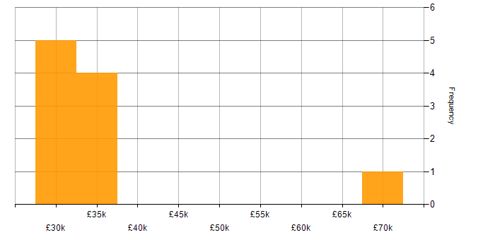 Salary histogram for Accessibility in Cambridge