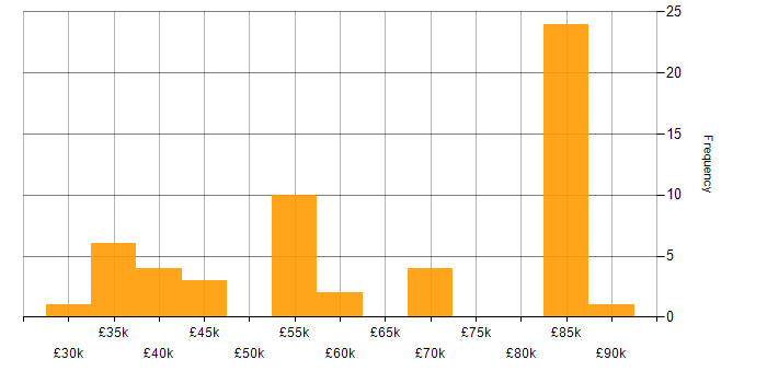 Salary histogram for Android in Cambridge