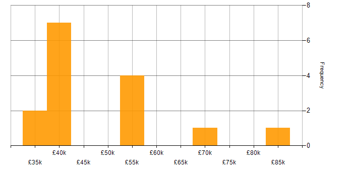 Salary histogram for Biotechnology in Cambridge