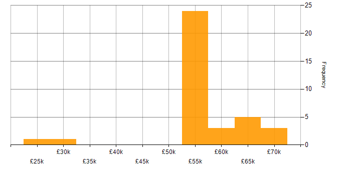 Salary histogram for CAD in Cambridge