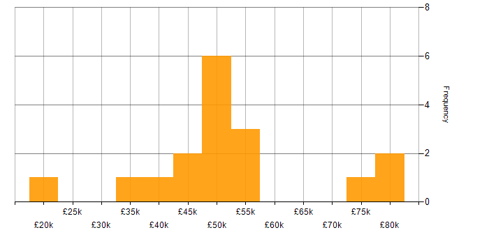 Salary histogram for Collaborative Working in Cambridge
