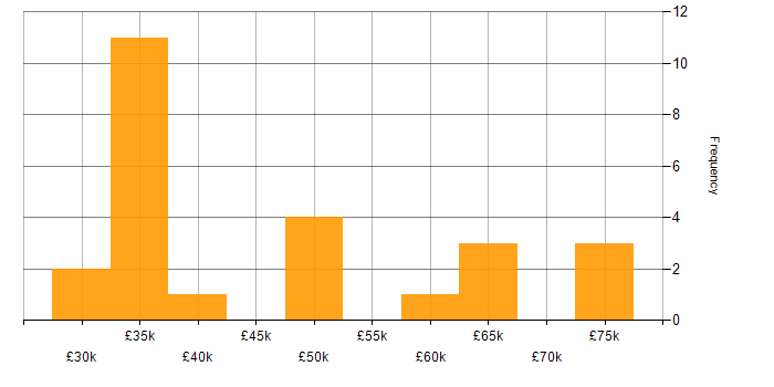 Salary histogram for Computer Science Degree in Cambridge