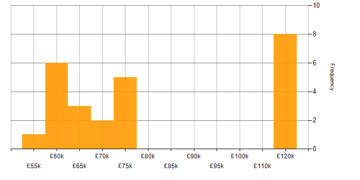 Salary histogram for Containerisation in Cambridge