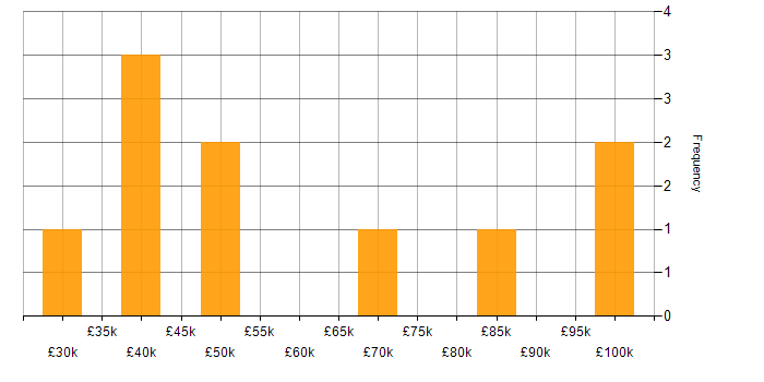 Salary histogram for Continuous Improvement in Cambridge