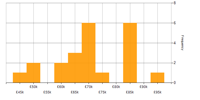 Salary histogram for DevOps in Cambridge