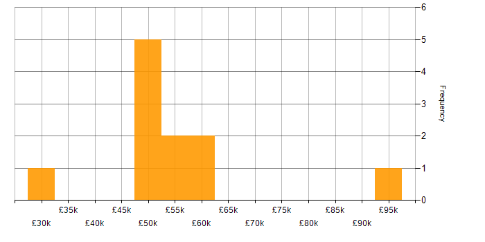 Salary histogram for Disaster Recovery in Cambridge
