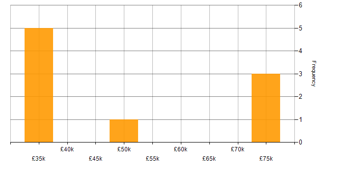 Salary histogram for Flask in Cambridge