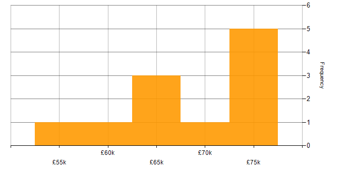 Salary histogram for Front End Development in Cambridge