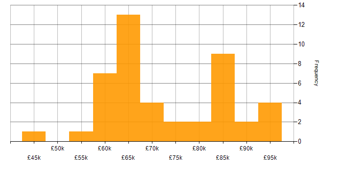 Salary histogram for Full Stack Development in Cambridge