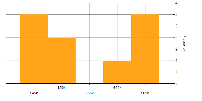 Salary histogram for Project Delivery in Cambridge