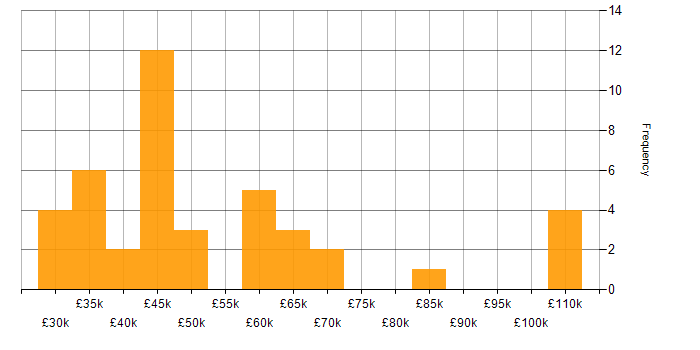 Salary histogram for Project Management in Cambridge