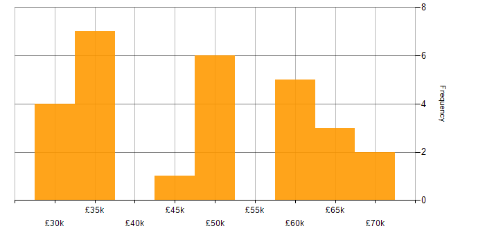 Salary histogram for Project Manager in Cambridge
