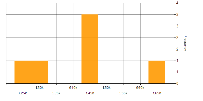 Salary histogram for Service Delivery in Cambridge