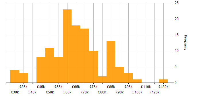 Salary histogram for Software Engineer in Cambridge