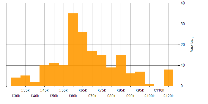 Salary histogram for Software Engineering in Cambridge